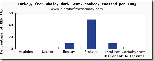 chart to show highest arginine in turkey dark meat per 100g
